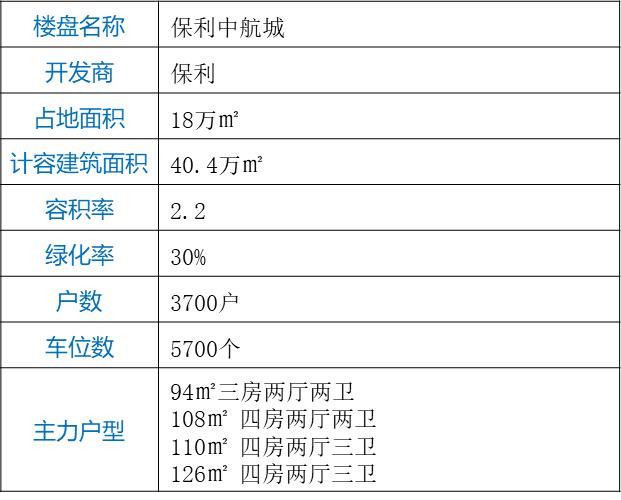 保利中航城增城别墅,保利中航城