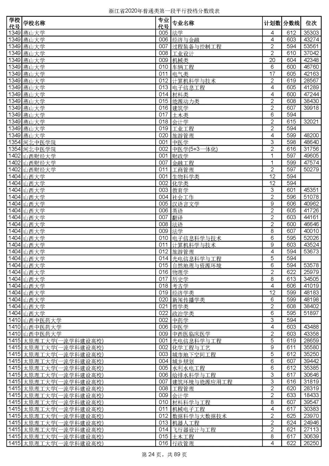 浙江高考志愿三段投档线,2019浙江省高考学校投档线