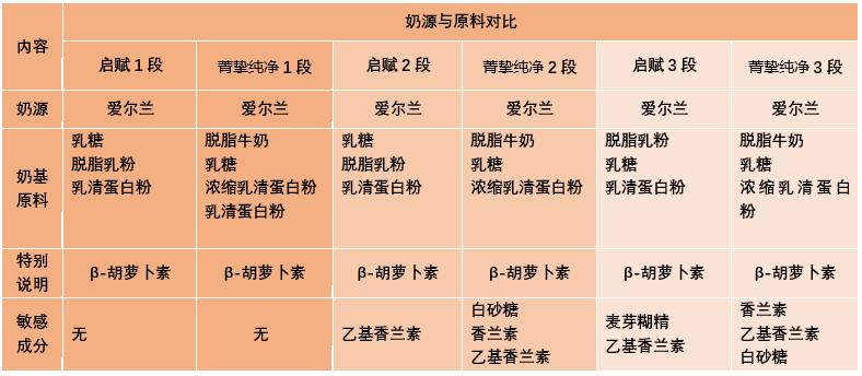 雅培菁智和惠氏启赋奶粉哪个好,惠氏启赋有机和启赋蕴淳哪个好
