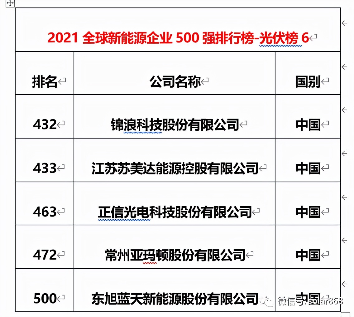 协鑫新能源世界500强排第几名,光伏协鑫天合隆基
