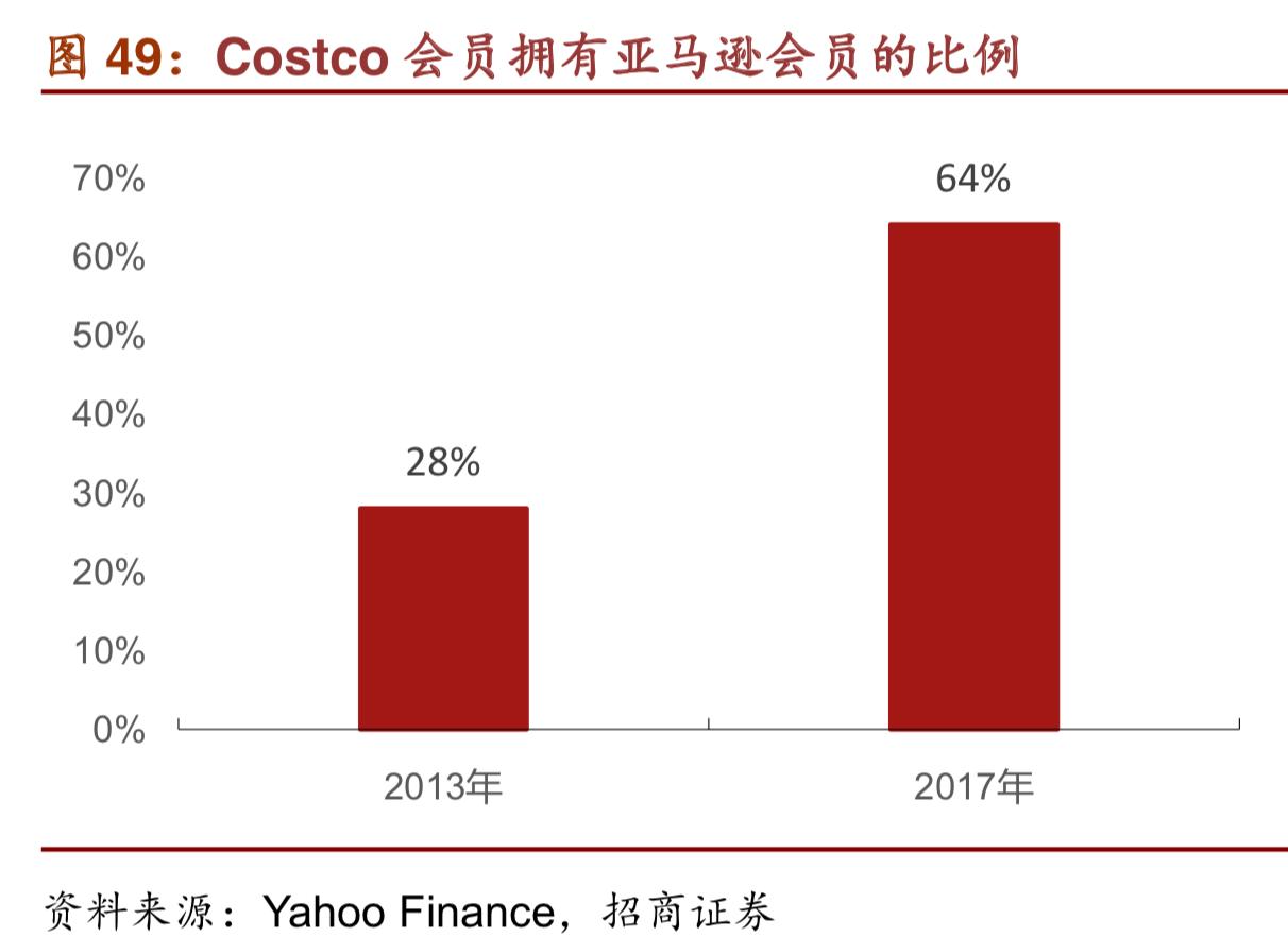 costco商业模式深度解析,costco商业模式可以运用到网上吗
