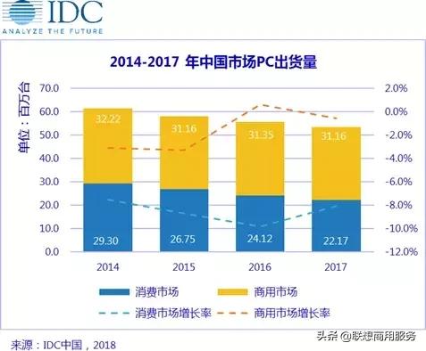商用pc与个人pc,PC产品消费和商用的区别