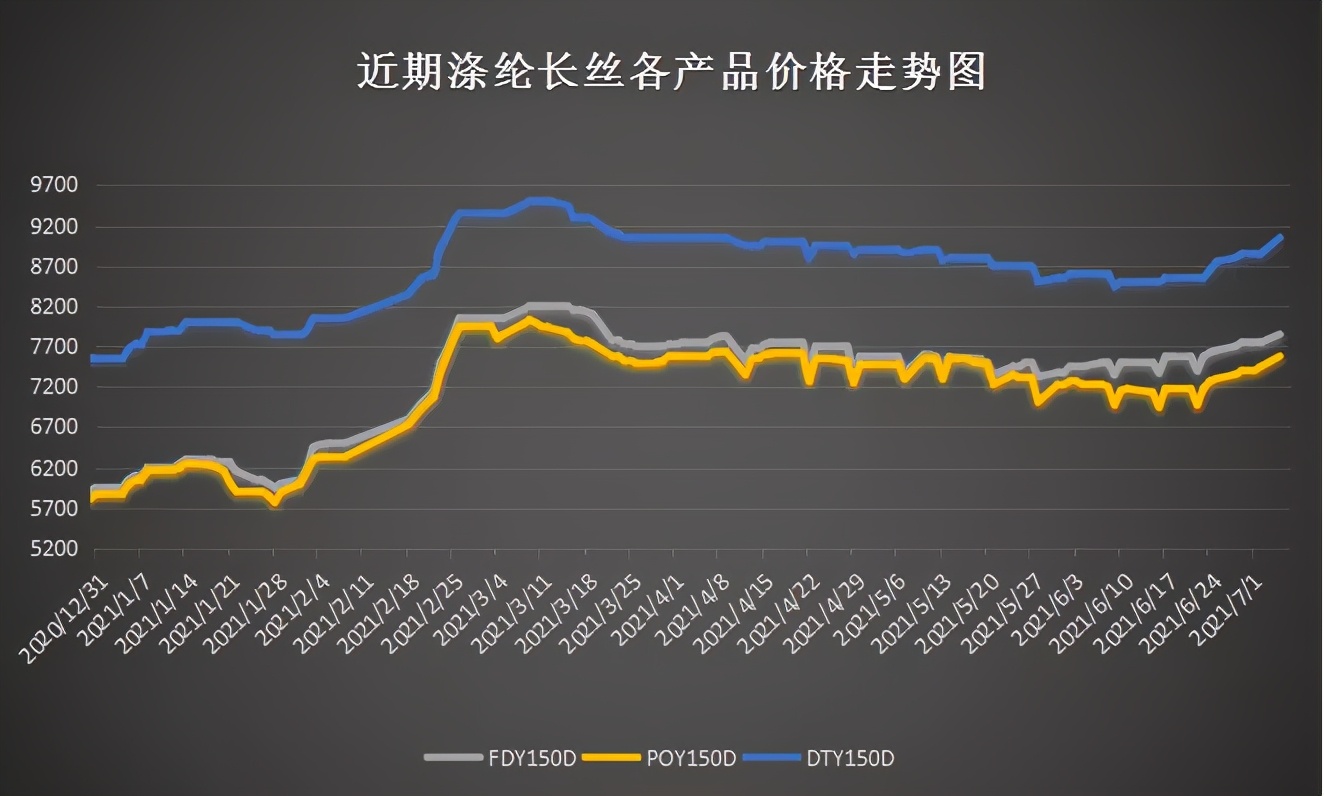 涤纶工业长丝每日价格行情,涤纶长丝价格预计走势