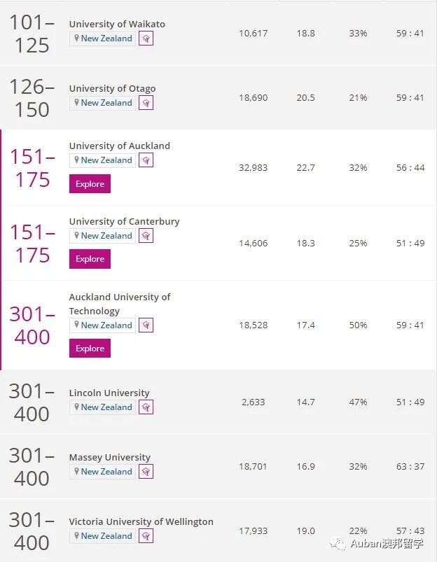 新西兰16所公立大学排名,中国认可的新西兰大学排名