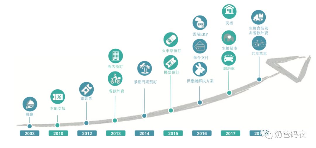 干货美团点评战略发展的深度解读,bat前端技术体系