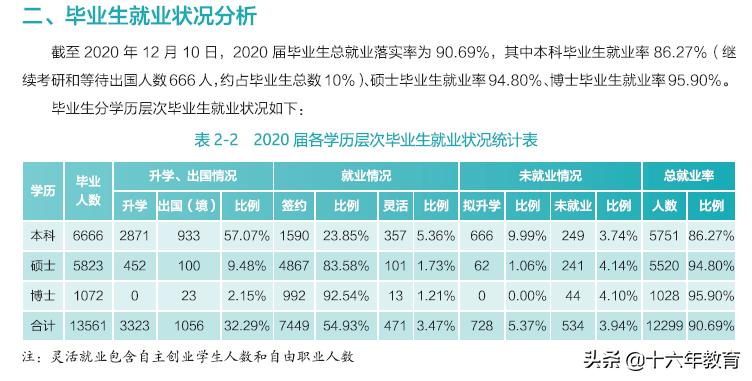 2020武汉大学就业报告,武汉大学就业质量年度报告2021