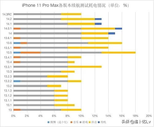 iphone8plus鍗囩骇ios14.3缁埅娴嬭瘯,iphone11promax14.3瀹為檯缁埅