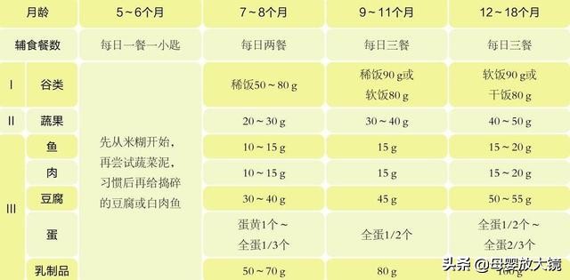 宝宝辅食18个月三餐做法,宝宝辅食18个月添加顺序表