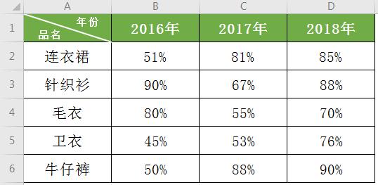 2023年excel斜线表头制作教程,excel如何制作斜线表头并输入内容