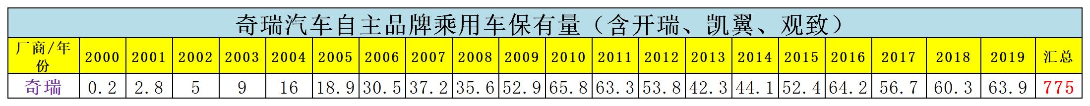 奇瑞新出的有哪些车型现在,为什么奇瑞的车型只停产而不换代