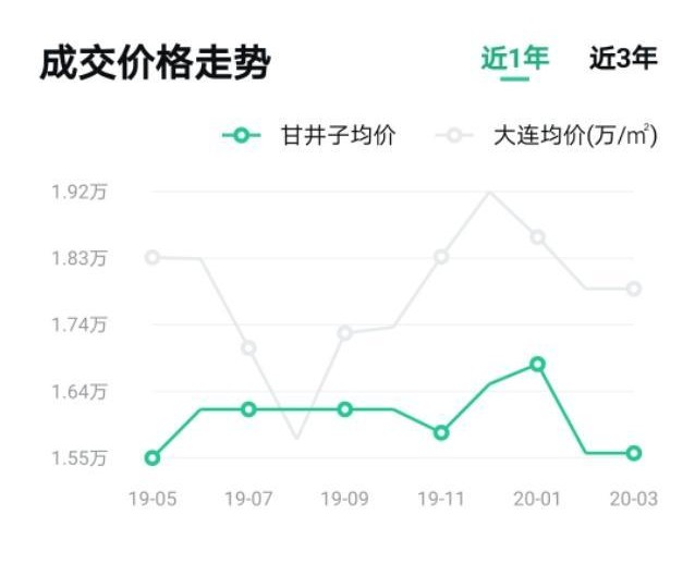 大连最新小区二手房价格,大连各区二手房价格一览表