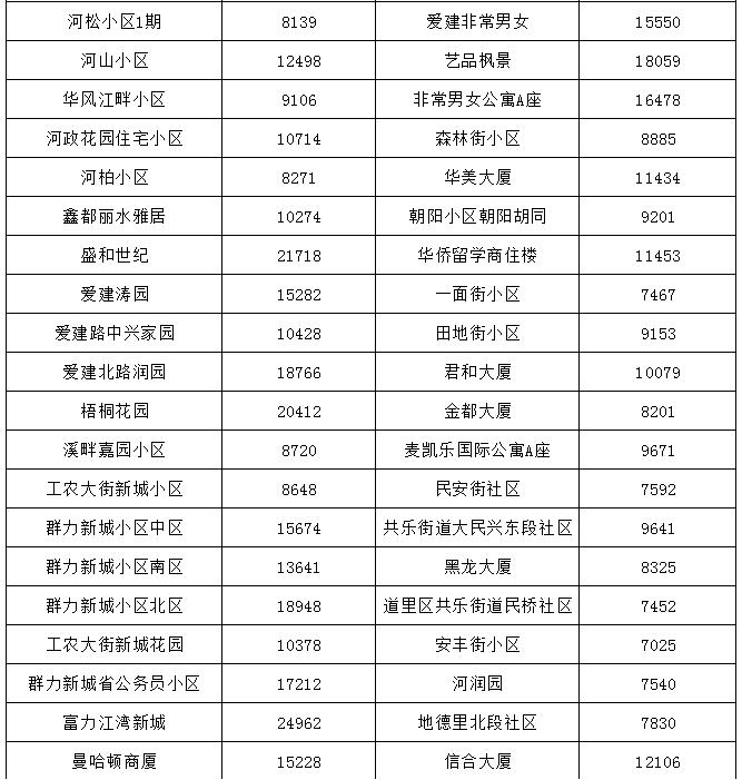 哈尔滨最贵的小区房价多少钱一平,哈尔滨3万块钱房子