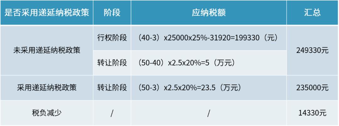 股权激励个税计算方法,更实惠的股权激励个税