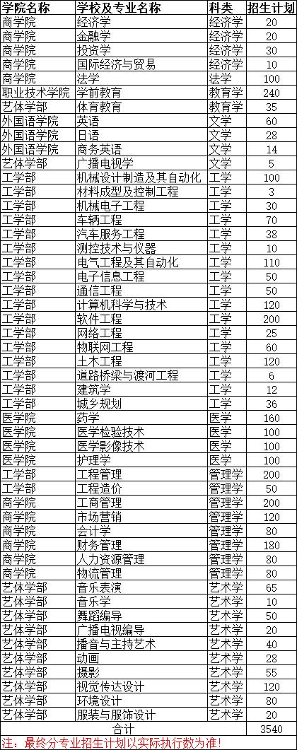 2021年河南专升本学前教育分数线,2021年美术专升本河南录取分数线