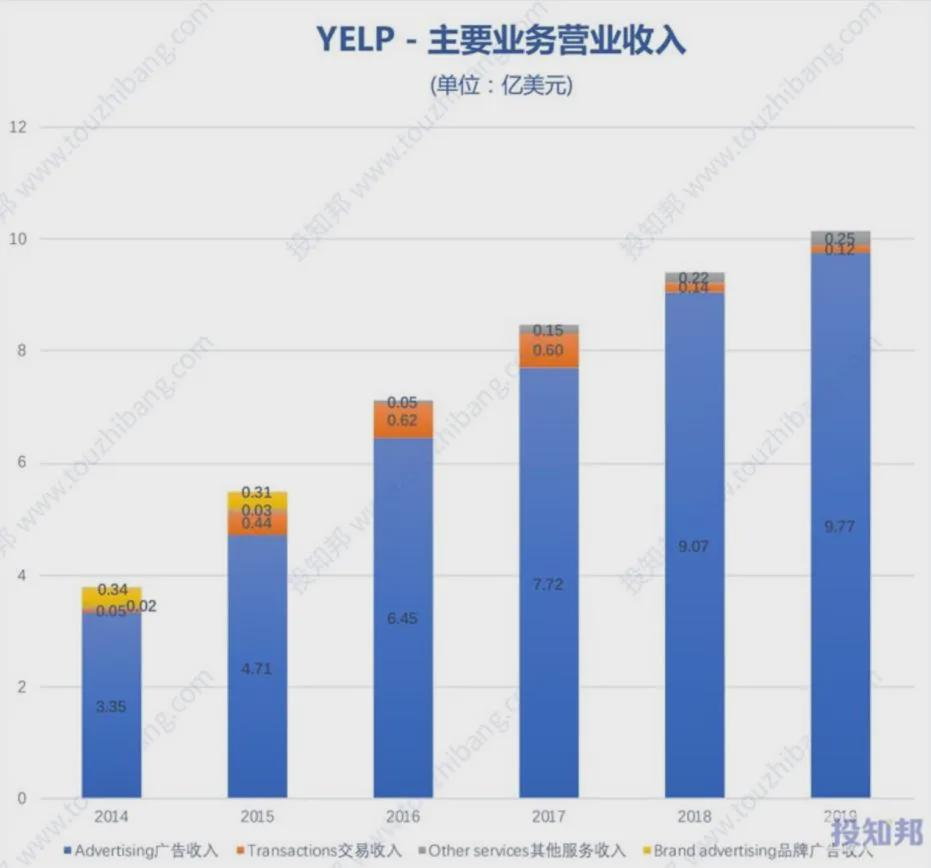 O2O的中场战事:Yelp衰落,美团突围