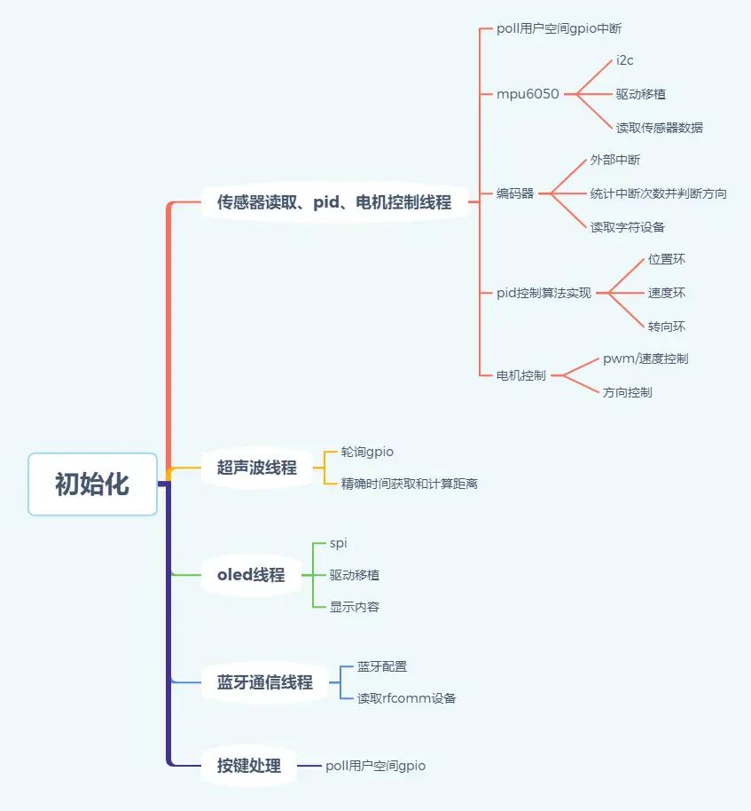 树莓派控制小车全教程,树莓派自动驾驶详细教程