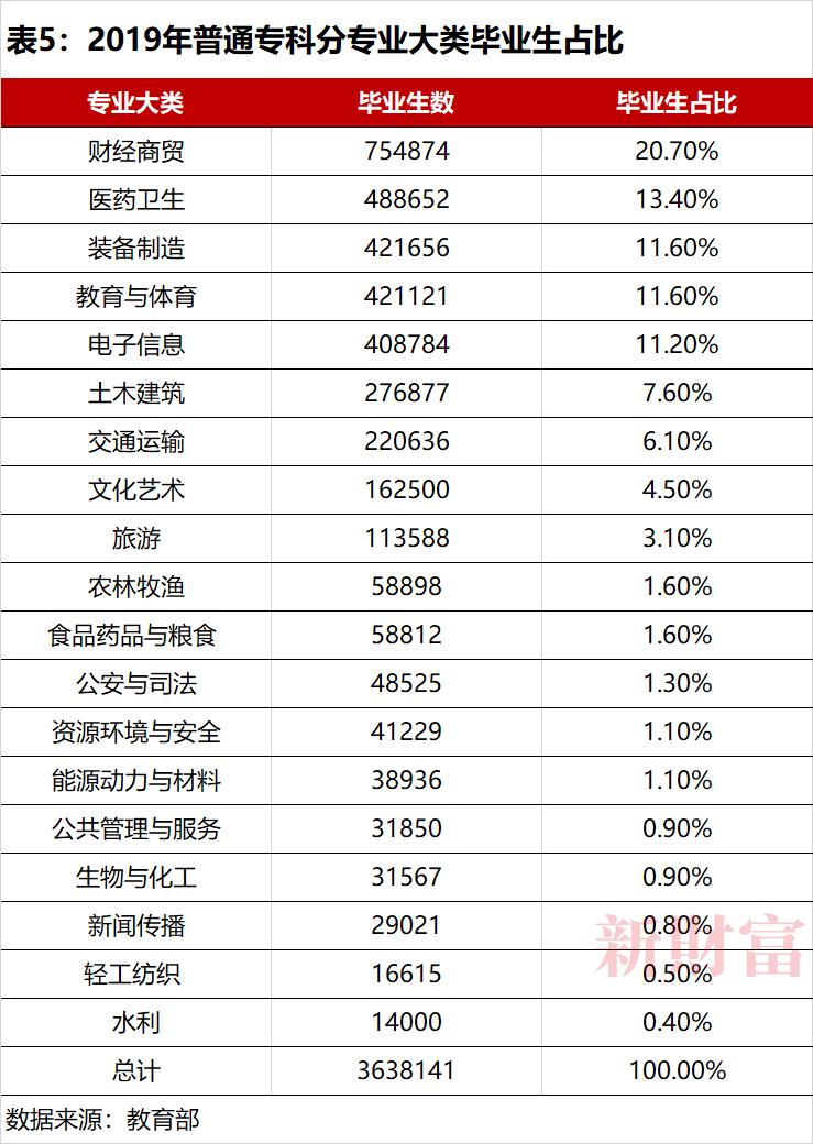 高中五五分和三七分流,高中五五分流