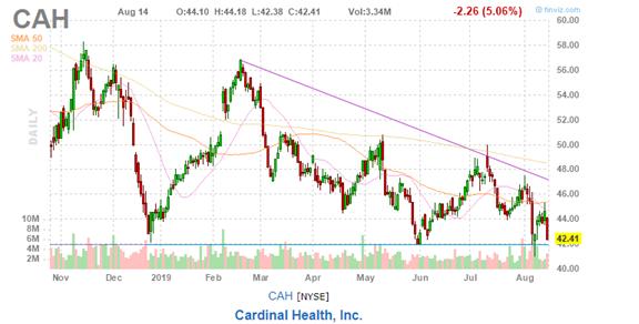 美股复盘20190814两年期和十年期美债收益率倒挂，引发衰退担忧