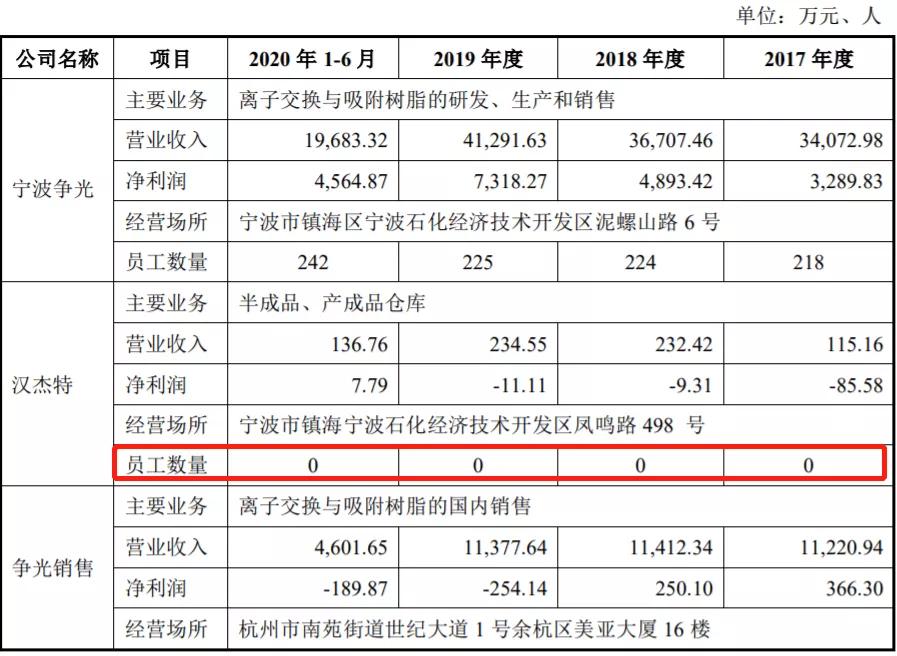 ipo前取得的股份成本与发行价,ipo之前与之后的财务报表特点