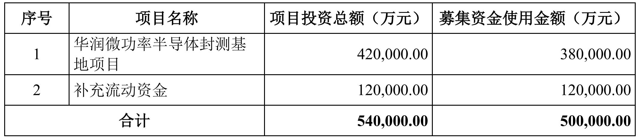 华润微并购功率半导体上市公司,华润微在半导体的地位