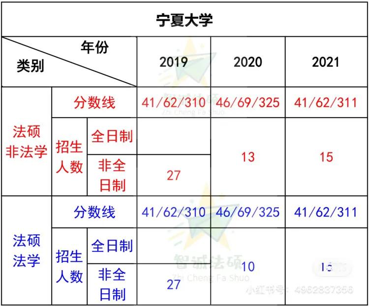 宁夏大学法学专业录取分数线,宁夏大学法硕