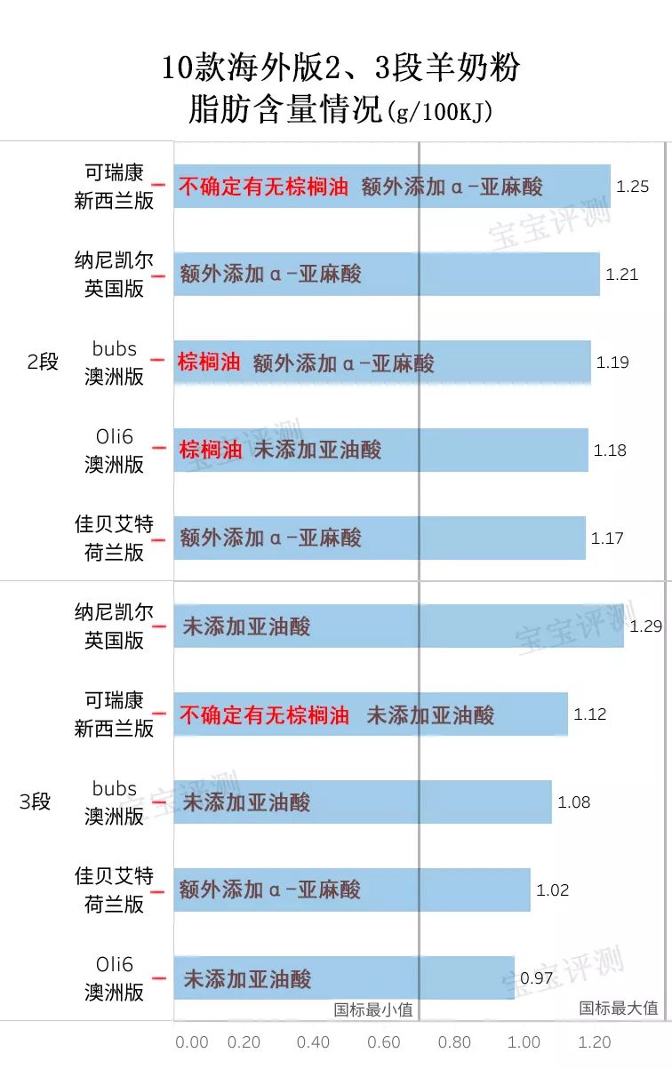 进口羊奶粉测评对比,15款高端羊奶粉深度评测