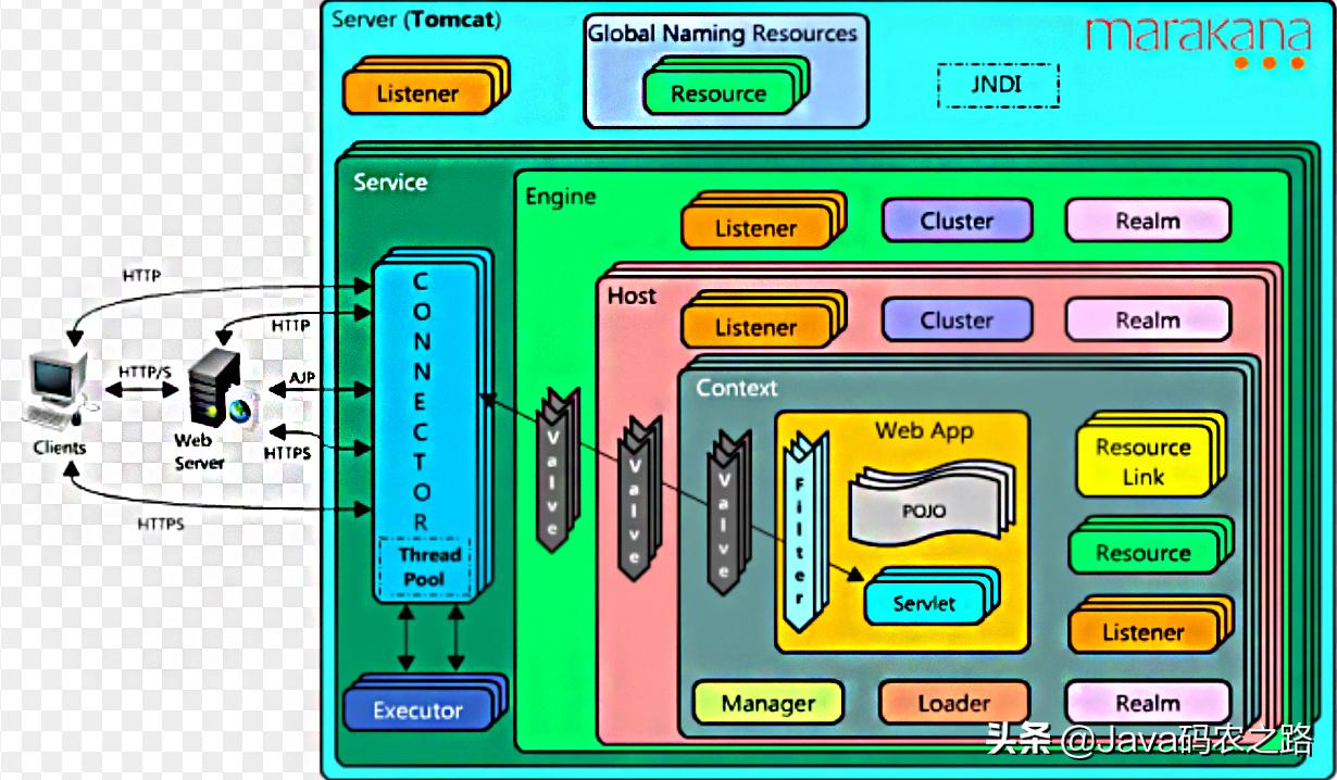 tomcat鏋舵瀯璇﹁В,涓囧瓧闀挎枃