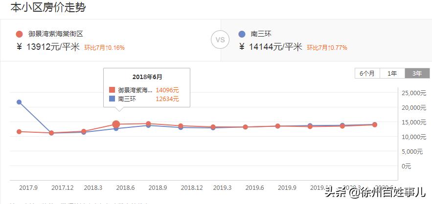 徐州一投资客哭诉：买房2年我亏了12万