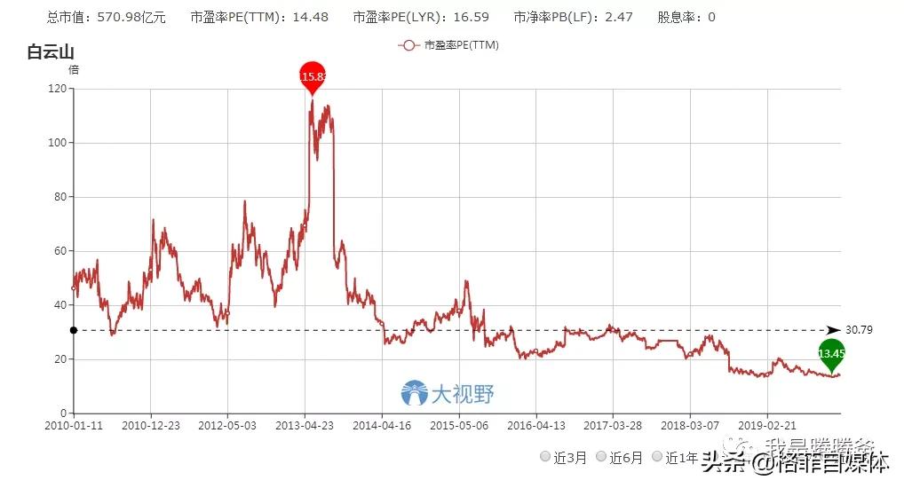 4月10日止估值最低的股票,业绩很好估值历史最低