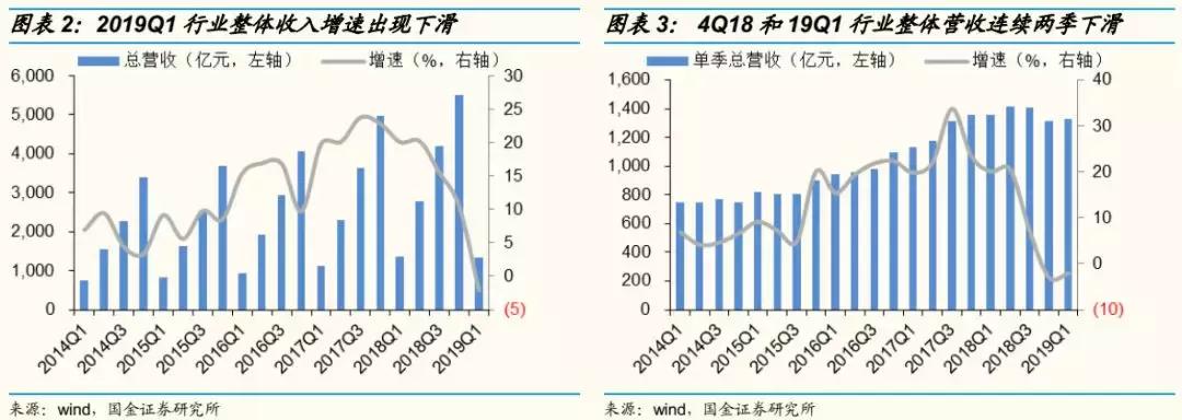 轻工2018年报总结：4Q18家用轻工出现亏损，包装印刷亮点多