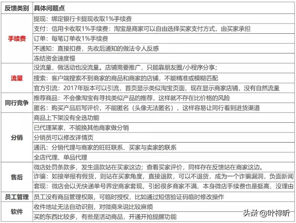 微店产品运营市场分析,微店的运营方法