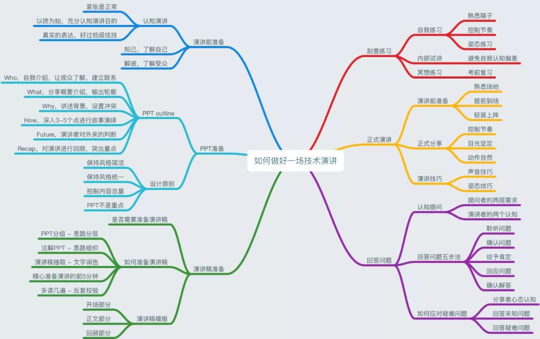 如何做好技术演讲,如何做好一场技术演讲