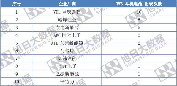 图解30款TWS供应链，9家优秀电池供应商请注意查收