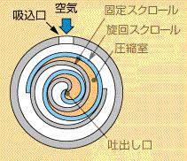 涡旋空压机渐入佳境，是有什么了不起的科技吗？