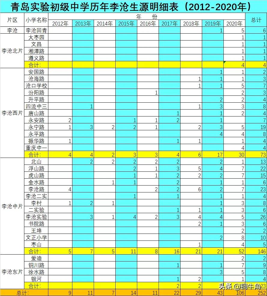 李沧学区怎么划片的,李沧地段最好的学区
