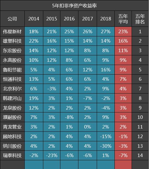 伟星新材行业占有率,伟星新材500强企业排名