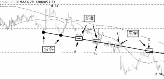阻力线和支撑线怎么画,怎么画支撑线图解