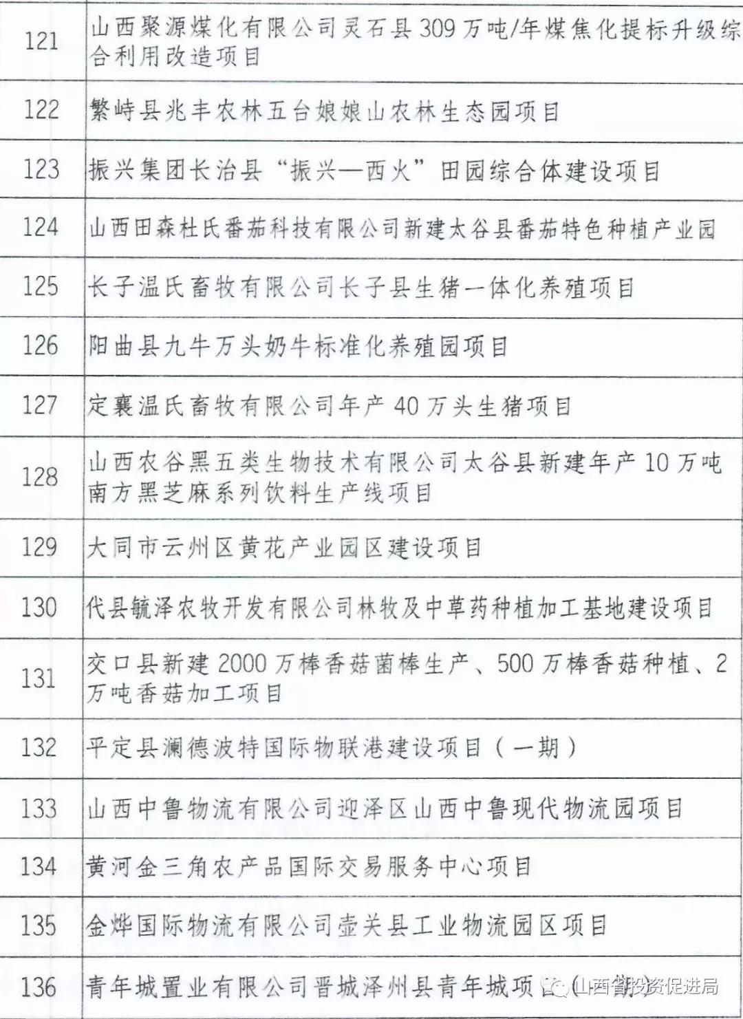 重磅！山西省政府公布2019年265项重点工程全名单……