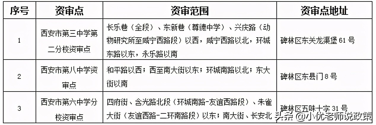 西安小升初审核需要准备哪些材料,西安小升初审核资料需要交在哪里