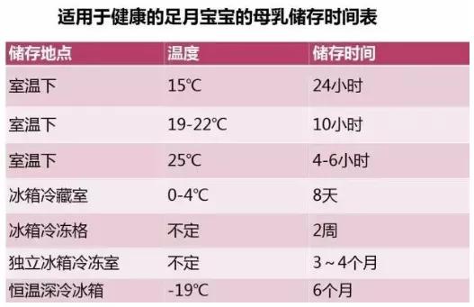 母乳常温冷藏保存最佳时间及方法,冷冻的母乳放在冷藏解冻能存多久