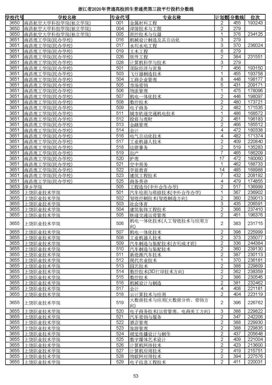 2019浙江高考一段平行投档线,2019浙江省高考学校投档线
