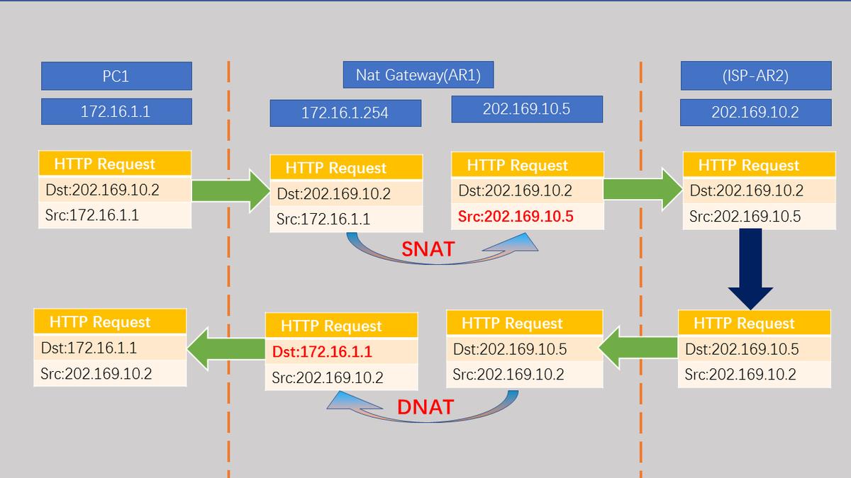 静态路由和nat有什么区别,nat策略路由配置