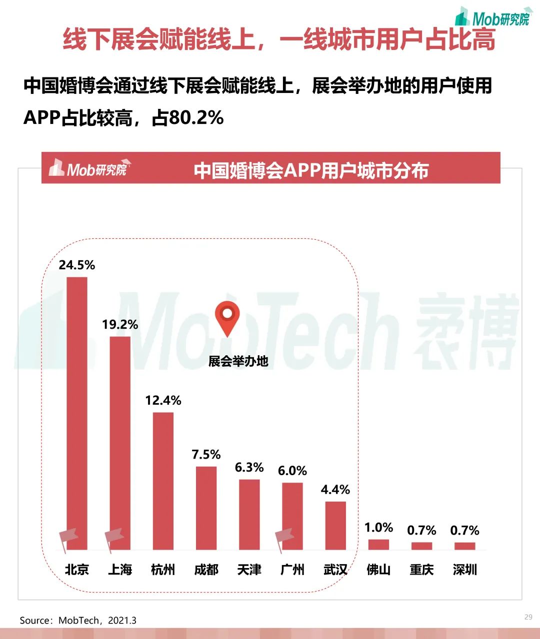婚庆产业研究,互联网婚恋交友行业报告