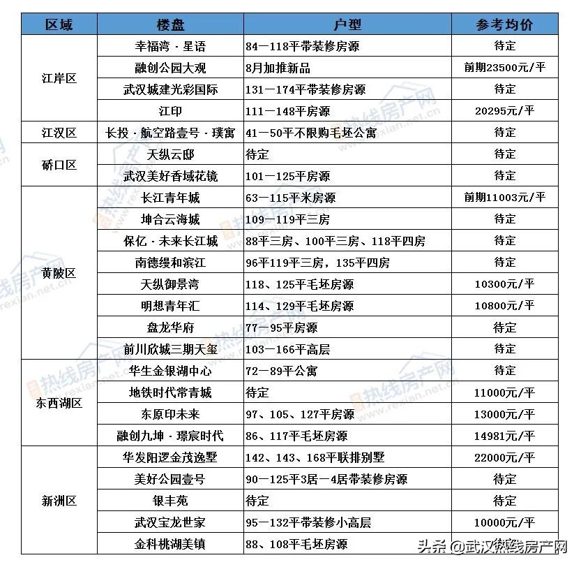 8月份武汉楼市成交量,武汉楼市9月首周二手房