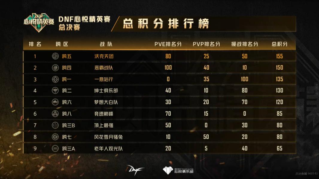 dnf巅峰王座挑战赛心悦活动,dnf心悦精英赛领奖