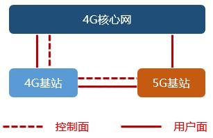 5g的nsa和sa哪一个费电,中国移动5g网是nsa还是sa