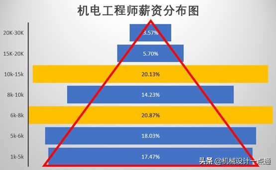 机械工程师前景及待遇,机械专业工资看学历还是看经验