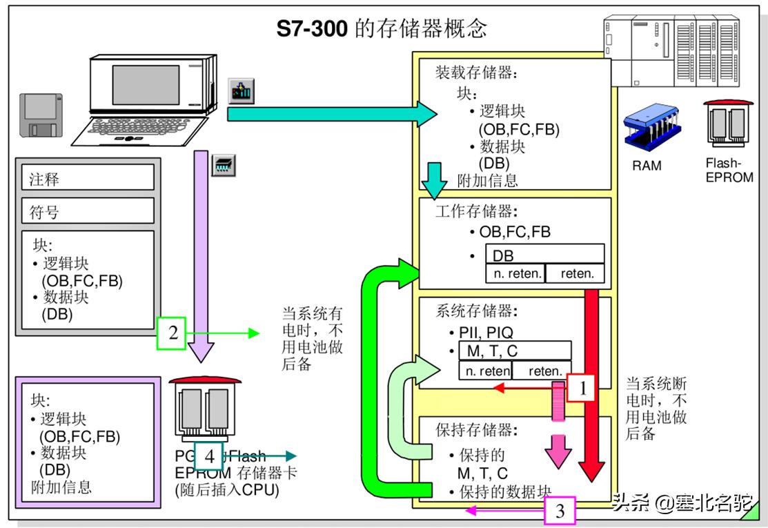 300系列plc数据类型,300系列plc数据类型几种