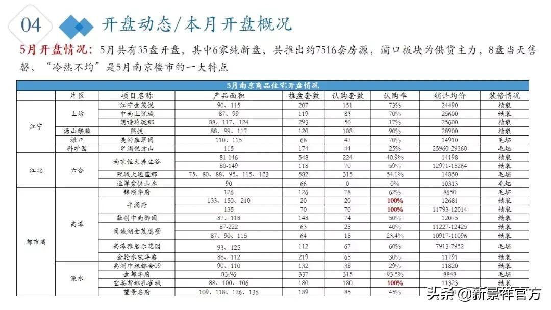 2023年2月南京楼市行情走势,南京楼市分析第11期