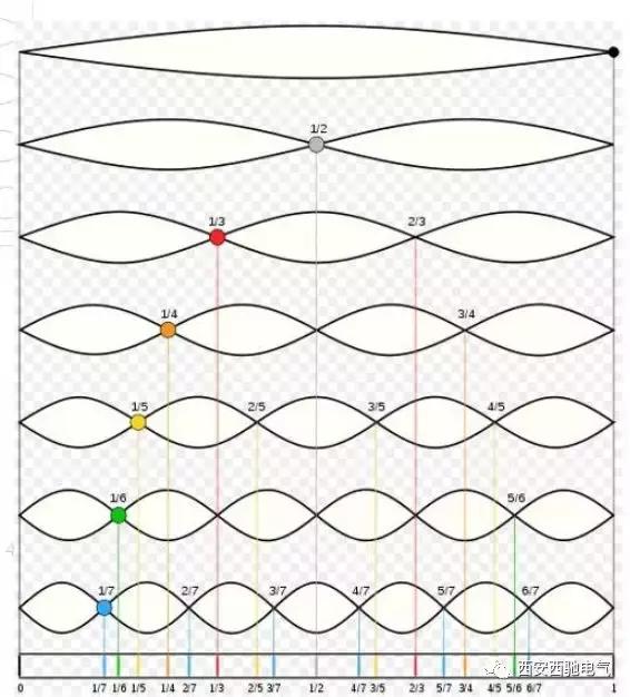 什么是谐波频率,什么是谐波到底怎么理解